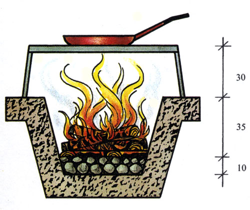 Место отдыха и кострище как правило размещают в саду рядом. Кострище обычно представляет собой углубление в земле (его размеры даны на рисунке). В качестве топлива годятся хорошо высушенные еловые, сосновые или буковые поленья. Березовые дрова, даже сыроватые, прекрасно горят, но после них остается мало золы. Можно использовать и древесный уголь, который не дает большого огня, но зато сильно раскаляется и долго сохраняет жар